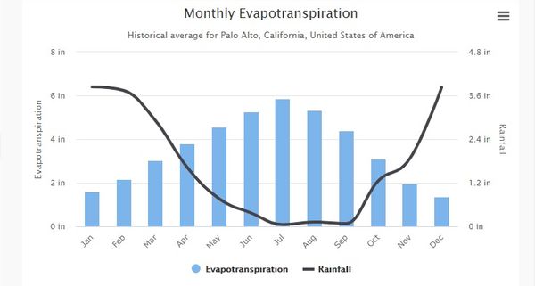 EvapotranspirationRainfall.jpg